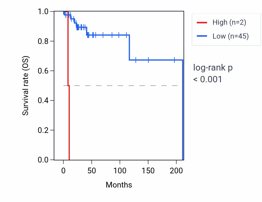 Kaplan&ndash;Meier survival curve for RNU6-820P RNA expression in DLBC: high vs low expression groups.