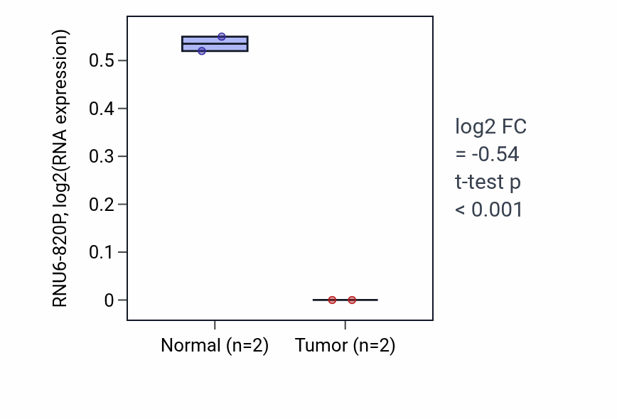 Tumor-vs-normal expression box plot for RNU6-820P in ESCA.