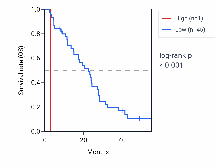 Kaplan&ndash;Meier survival curve for RNU6-821P RNA expression in MESO: high vs low expression groups.