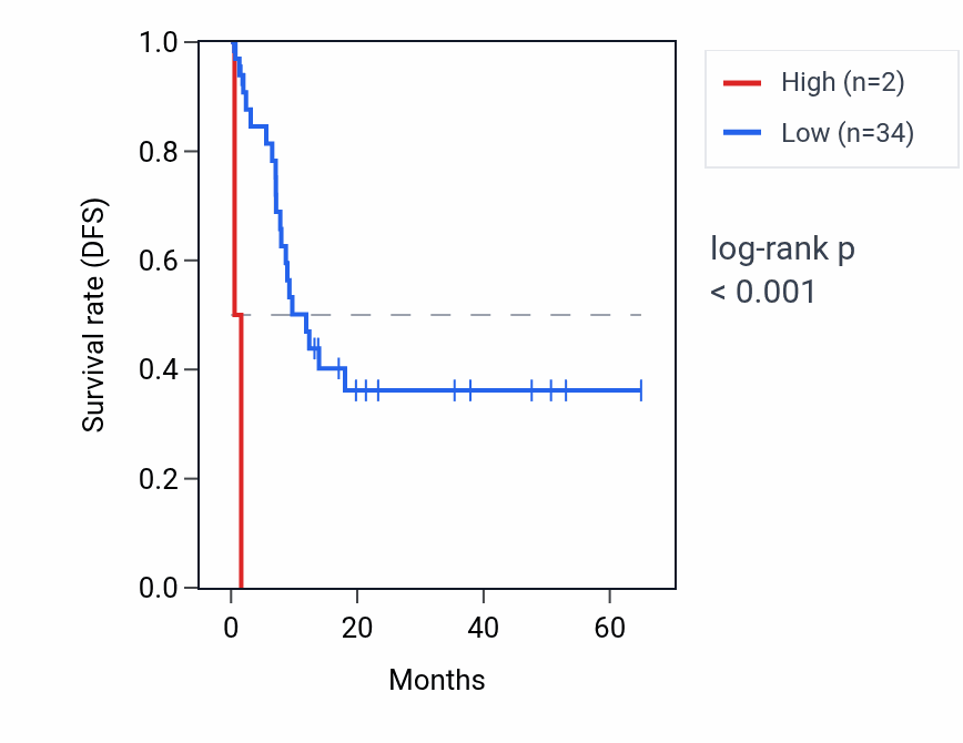 Kaplan&ndash;Meier survival curve for RNU6-822P RNA expression in CHOL: high vs low expression groups.