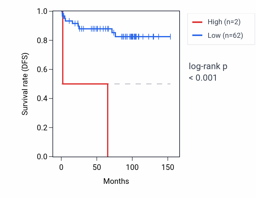 Kaplan&ndash;Meier survival curve for RNU6-823P RNA expression in KICH: high vs low expression groups.