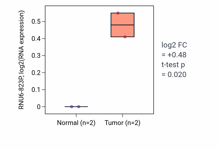 Tumor-vs-normal expression box plot for RNU6-823P in ESCA.