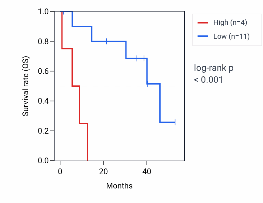 Kaplan&ndash;Meier survival curve for RNU6-824P RNA expression in CHOL: high vs low expression groups.