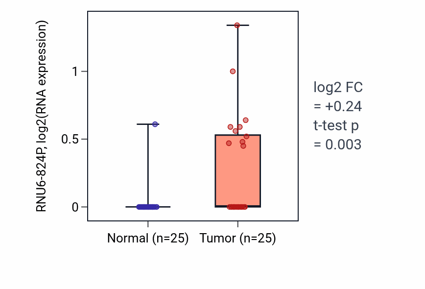 Tumor-vs-normal expression box plot for RNU6-824P in HNSC.