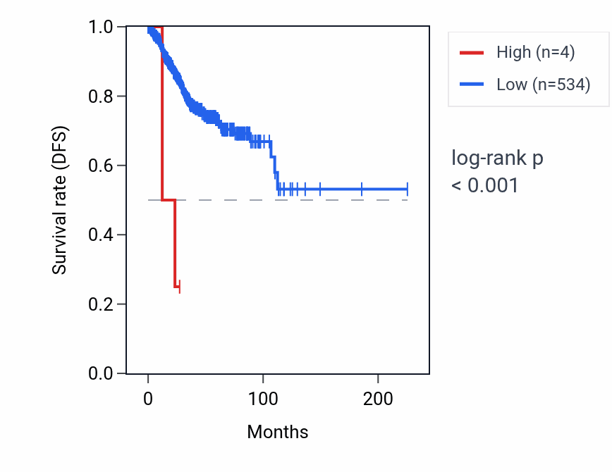 Kaplan&ndash;Meier survival curve for RNU6-827P RNA expression in UCEC: high vs low expression groups.