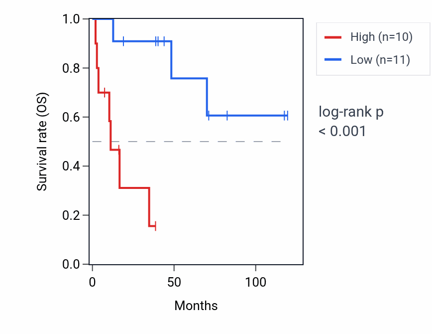 Kaplan&ndash;Meier survival curve for RNU6-828P RNA expression in LUSC: high vs low expression groups.