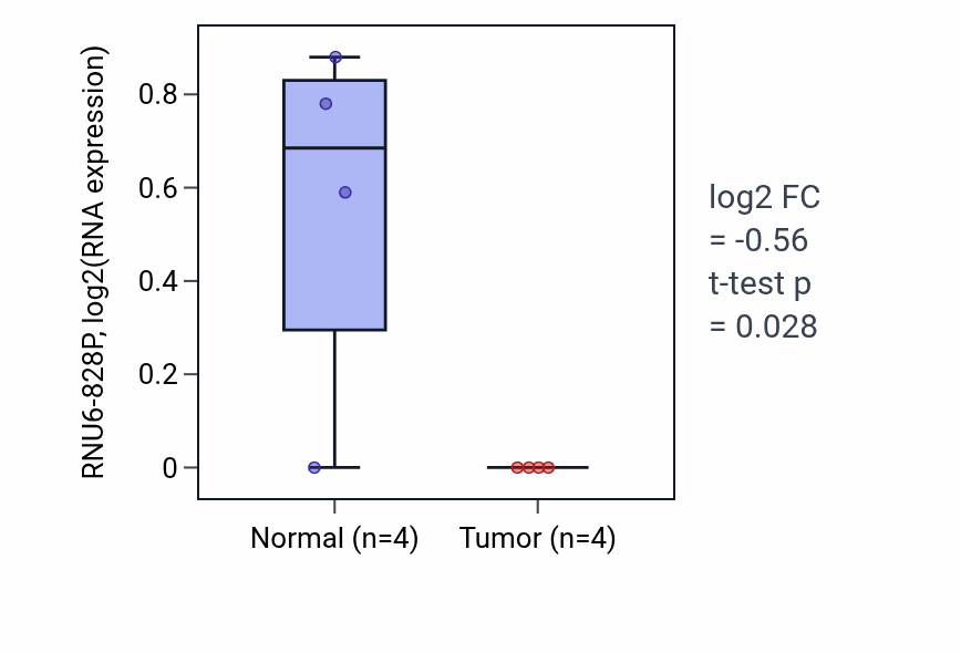 Tumor-vs-normal expression box plot for RNU6-828P in PAAD.