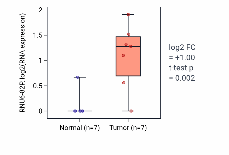Tumor-vs-normal expression box plot for RNU6-82P in STAD.