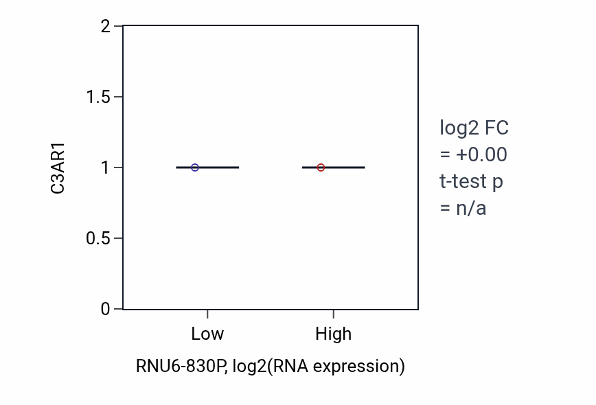 Box plot of C3AR1 in RNU6-830P-low vs RNU6-830P-high samples in BRCA.
