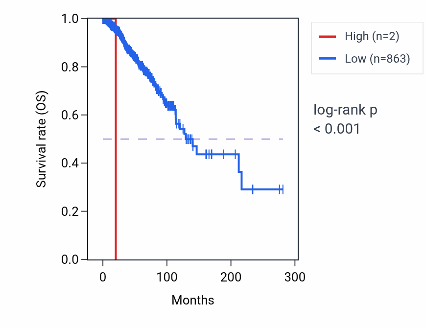Kaplan&ndash;Meier survival curve for RNU6-830P RNA expression in BRCA: high vs low expression groups.