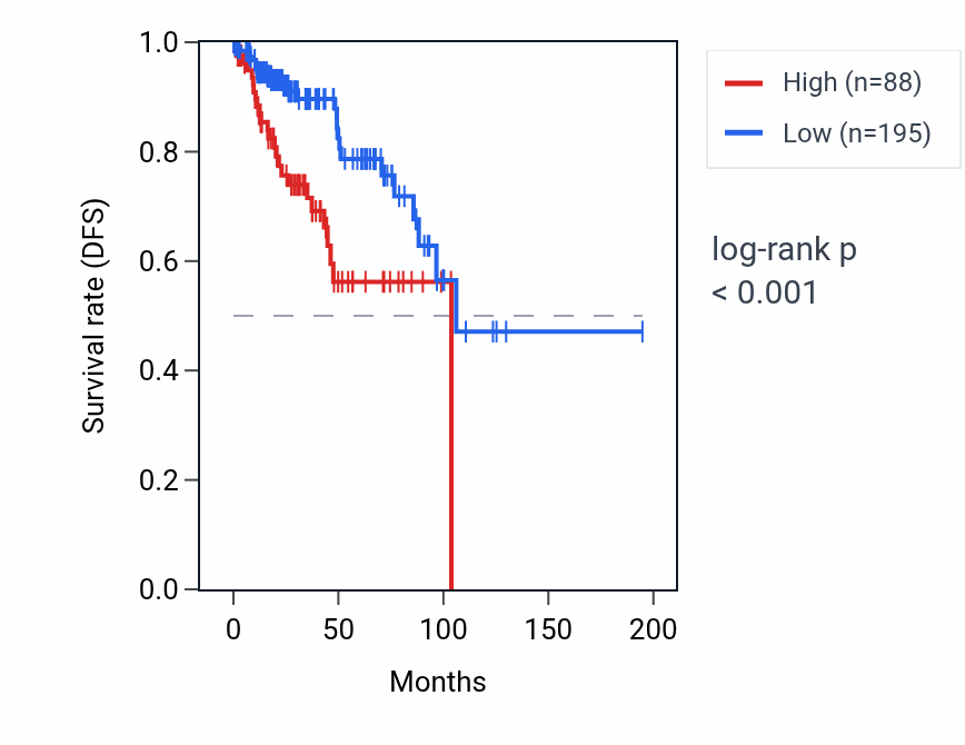Kaplan&ndash;Meier survival curve for RNU6-831P RNA expression in KIRP: high vs low expression groups.