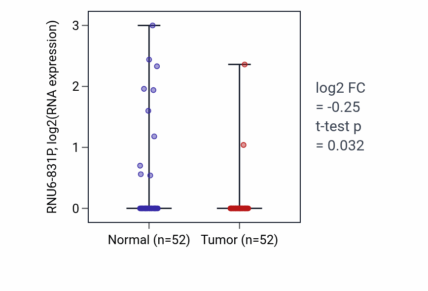 Tumor-vs-normal expression box plot for RNU6-831P in PRAD.