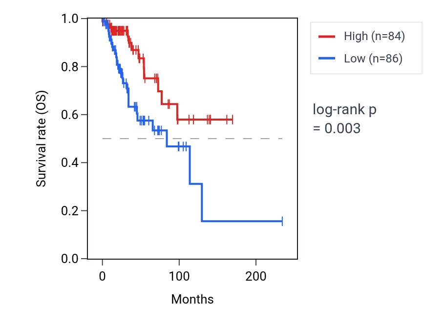 Kaplan&ndash;Meier survival curve for RNU6-833P RNA expression in BRCA: high vs low expression groups.