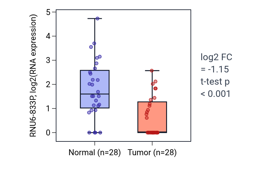 Tumor-vs-normal expression box plot for RNU6-833P in LUAD.