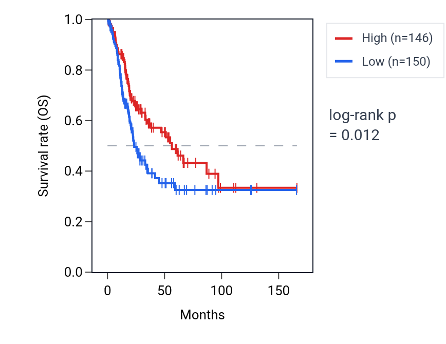 Kaplan&ndash;Meier survival curve for RNU6-834P RNA expression in BLCA: high vs low expression groups.