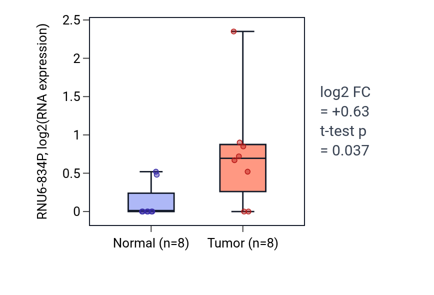 Tumor-vs-normal expression box plot for RNU6-834P in BLCA.