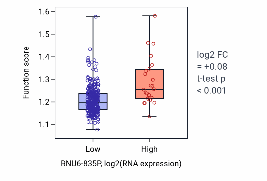 Box plot of Carbohydrate homeostasis in RNU6-835P-low vs RNU6-835P-high samples in STAD.