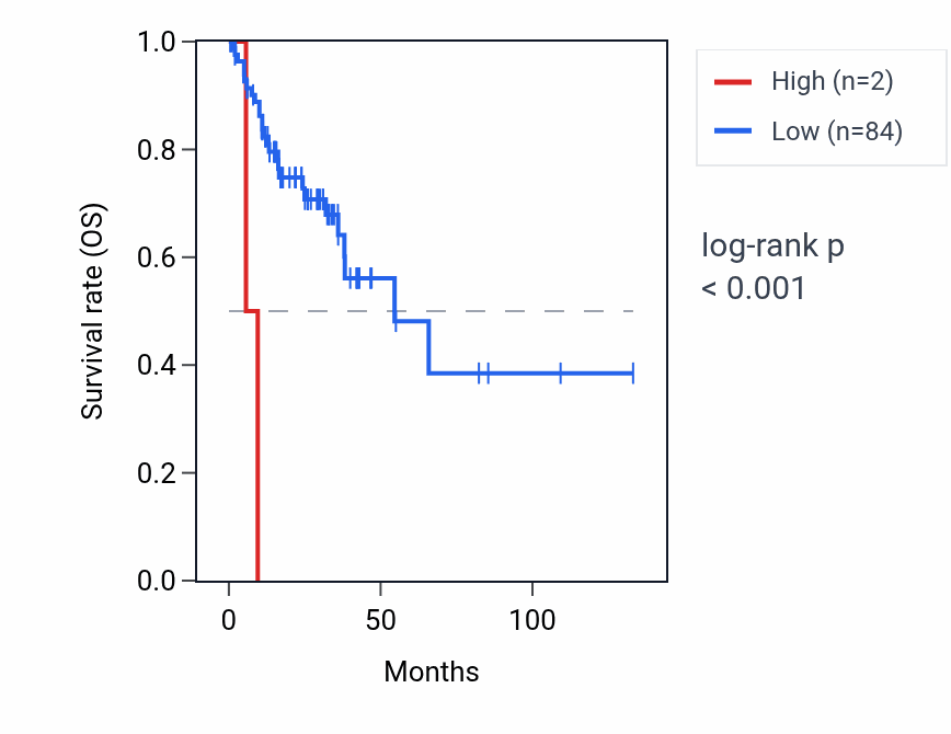 Kaplan&ndash;Meier survival curve for RNU6-836P RNA expression in COAD: high vs low expression groups.