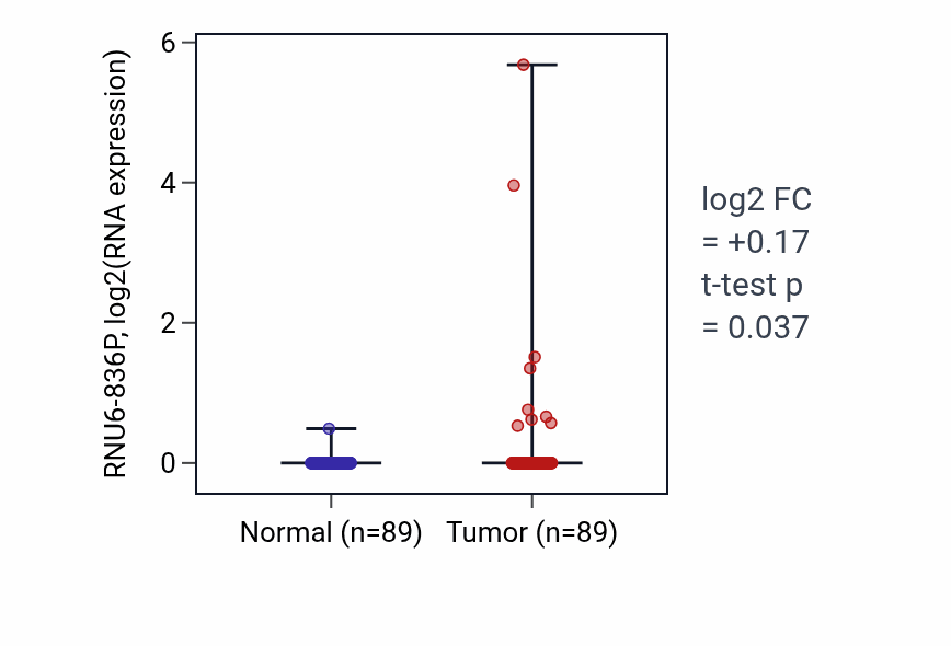 Tumor-vs-normal expression box plot for RNU6-836P in BRCA.