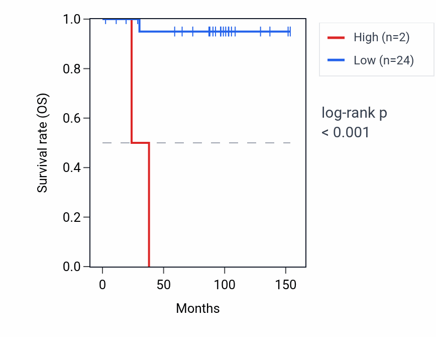 Kaplan&ndash;Meier survival curve for RNU6-838P RNA expression in KICH: high vs low expression groups.
