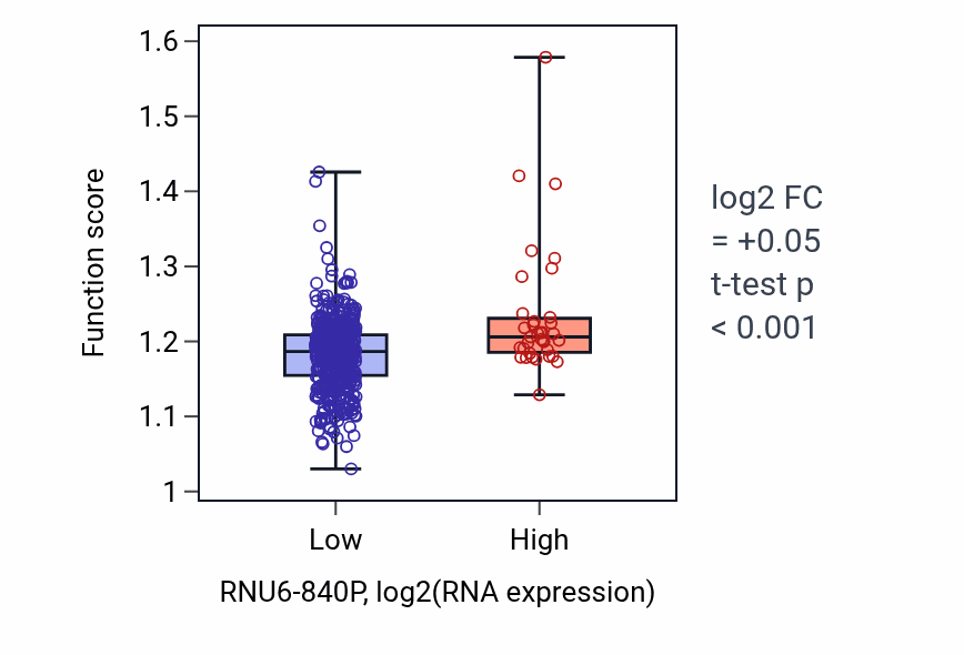 Box plot of Positive regulation of chromosome organization in RNU6-840P-low vs RNU6-840P-high samples in UCEC.