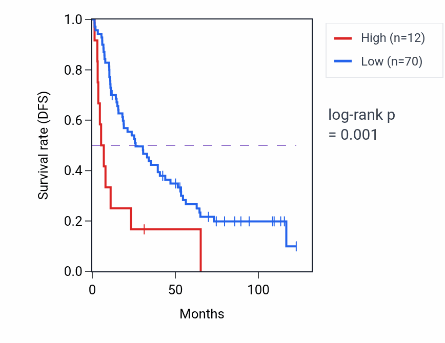 Kaplan&ndash;Meier survival curve for RNU6-840P RNA expression in KIRC: high vs low expression groups.