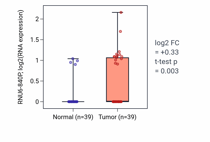 Tumor-vs-normal expression box plot for RNU6-840P in COAD.