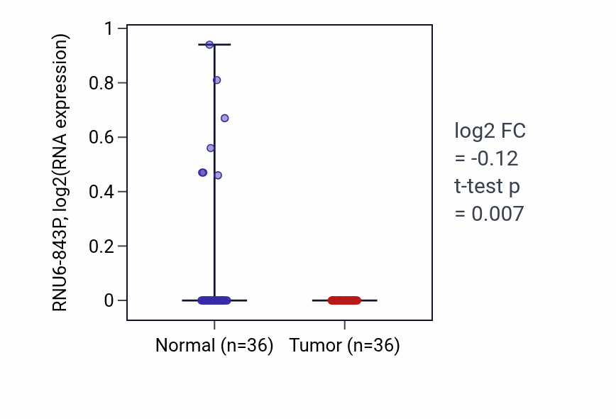 Tumor-vs-normal expression box plot for RNU6-843P in KIRC.