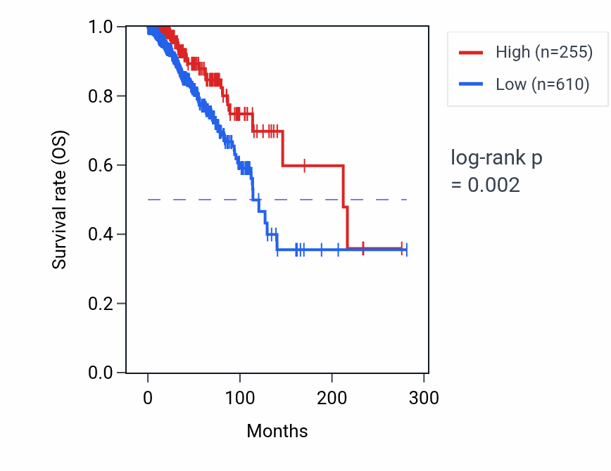 Kaplan&ndash;Meier survival curve for RNU6-844P RNA expression in BRCA: high vs low expression groups.