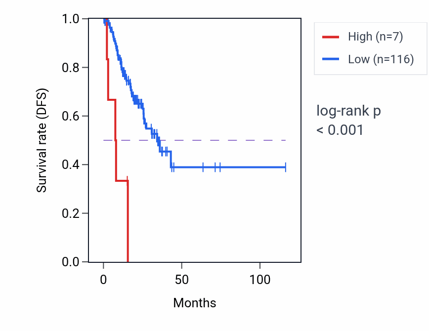Kaplan&ndash;Meier survival curve for RNU6-848P RNA expression in STAD: high vs low expression groups.