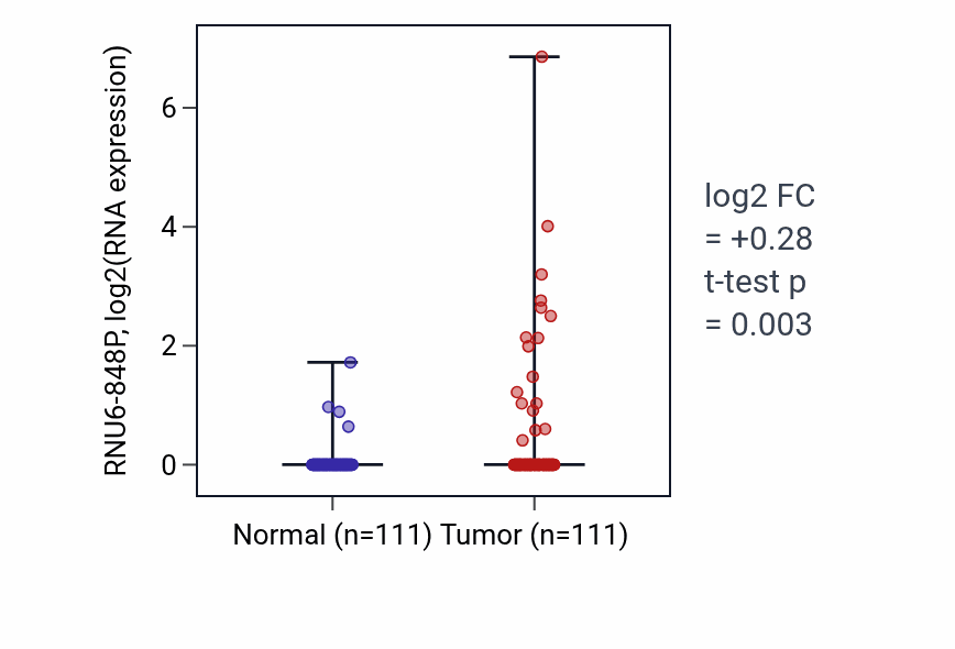 Tumor-vs-normal expression box plot for RNU6-848P in BRCA.
