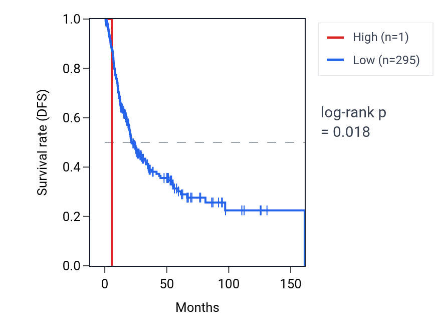 Kaplan&ndash;Meier survival curve for RNU6-849P RNA expression in BLCA: high vs low expression groups.