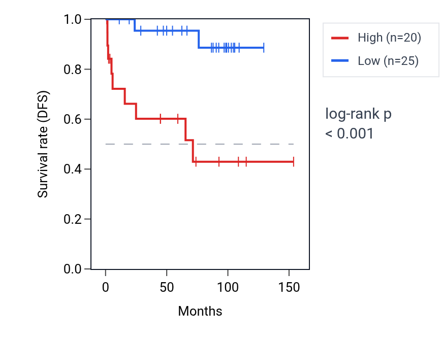 Kaplan&ndash;Meier survival curve for RNU6-850P RNA expression in KICH: high vs low expression groups.