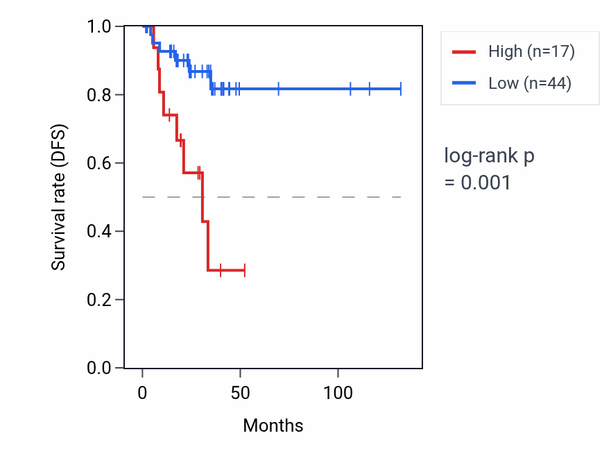 Kaplan&ndash;Meier survival curve for RNU6-851P RNA expression in THCA: high vs low expression groups.