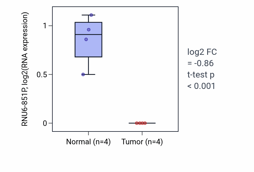 Tumor-vs-normal expression box plot for RNU6-851P in KICH.