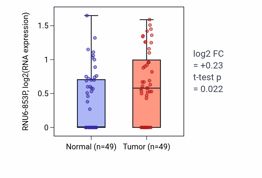 Tumor-vs-normal expression box plot for RNU6-853P in LUSC.