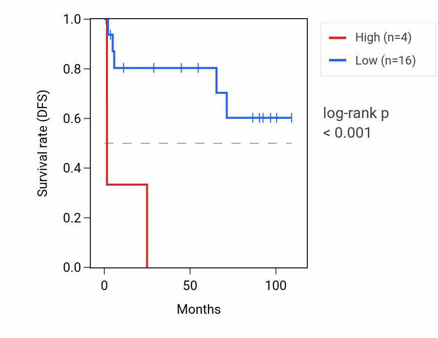 Kaplan&ndash;Meier survival curve for RNU6-854P RNA expression in KICH: high vs low expression groups.