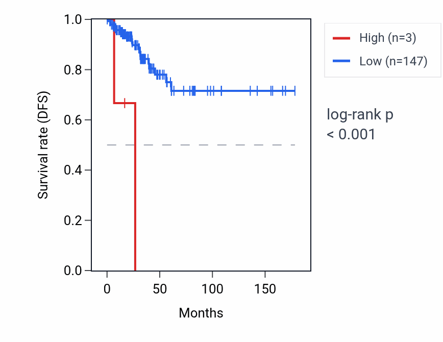 Kaplan&ndash;Meier survival curve for RNU6-855P RNA expression in THCA: high vs low expression groups.