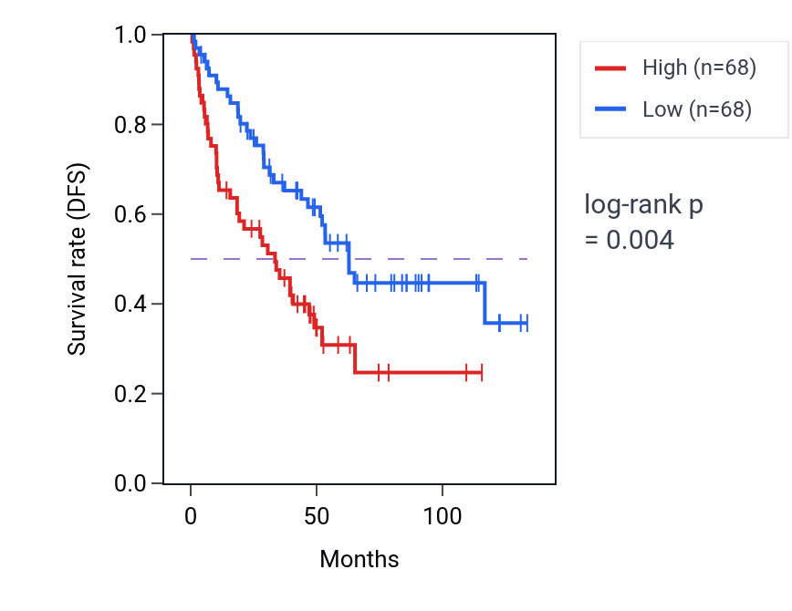 Kaplan&ndash;Meier survival curve for RNU6-856P RNA expression in KIRC: high vs low expression groups.