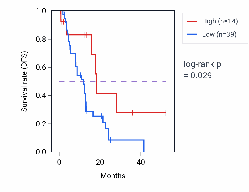 Kaplan&ndash;Meier survival curve for RNU6-857P RNA expression in ESCA: high vs low expression groups.