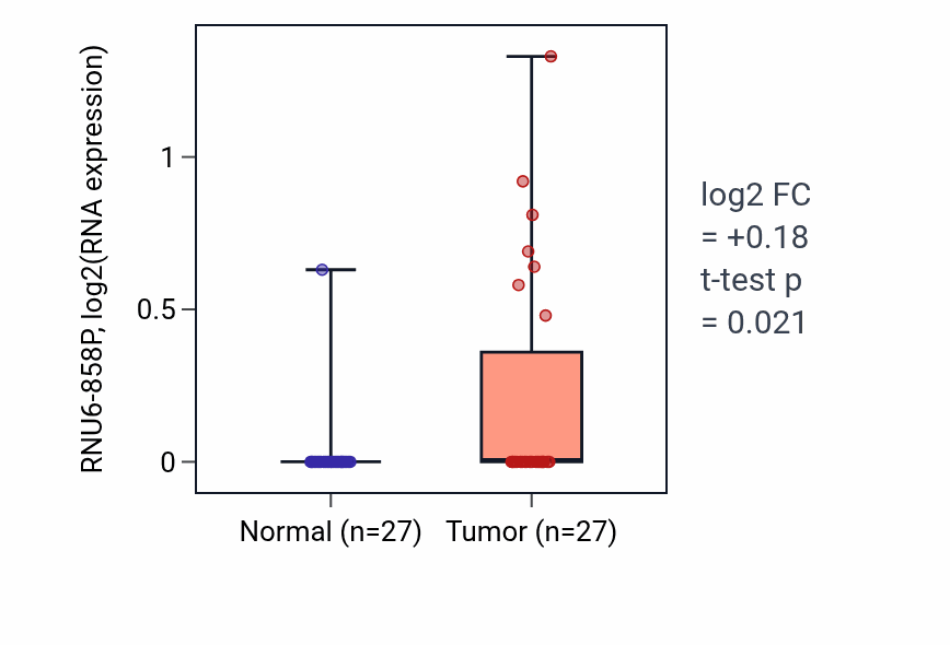 Tumor-vs-normal expression box plot for RNU6-858P in HNSC.