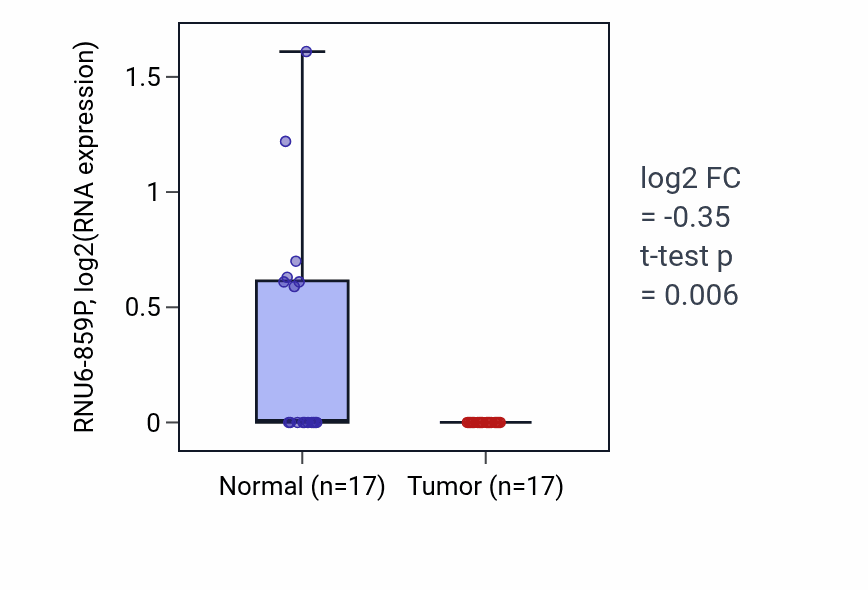 Tumor-vs-normal expression box plot for RNU6-859P in THCA.