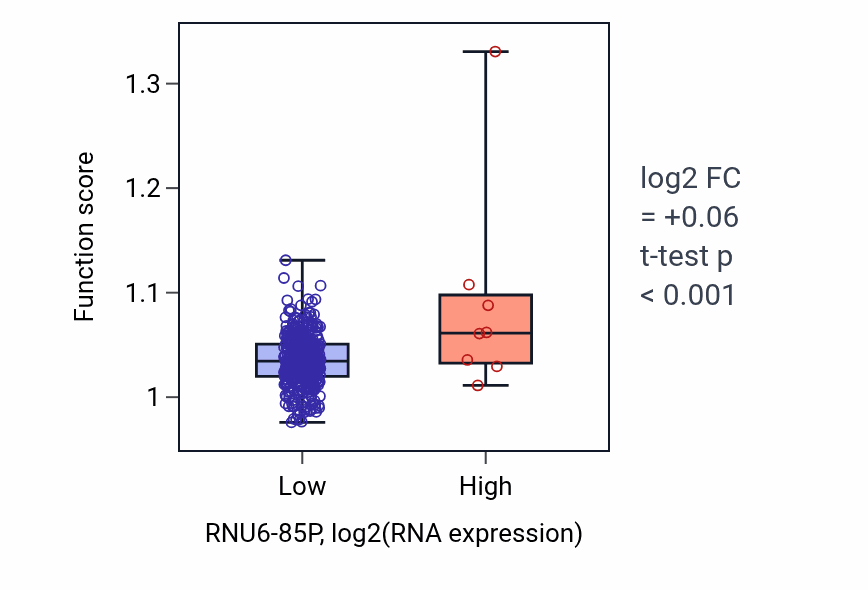 Box plot of Regulation of neuron differentiation in RNU6-85P-low vs RNU6-85P-high samples in COAD.