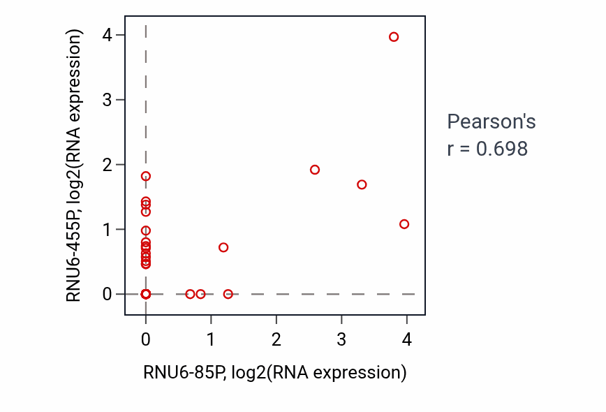 Per-sample scatter of RNU6-85P vs RNU6-455P in COAD (Pearson r = 0.70).