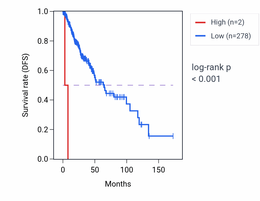 Kaplan&ndash;Meier survival curve for RNU6-861P RNA expression in LGG: high vs low expression groups.