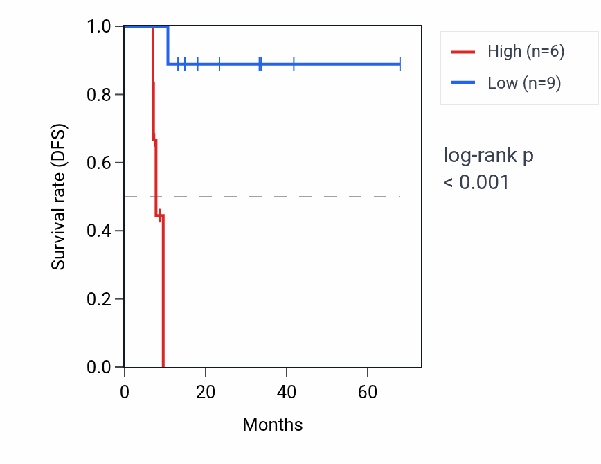 Kaplan&ndash;Meier survival curve for RNU6-862P RNA expression in ESCA: high vs low expression groups.