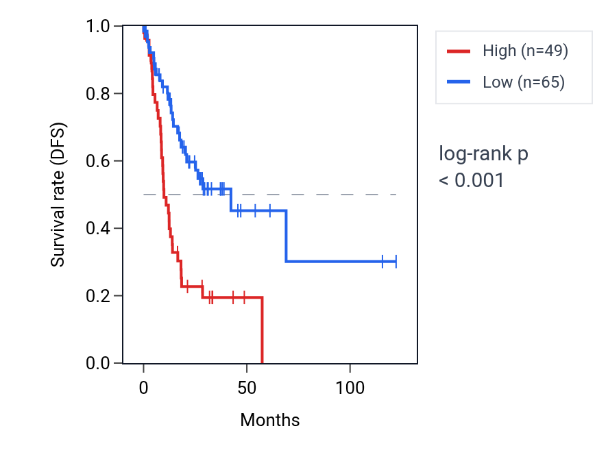 Kaplan&ndash;Meier survival curve for RNU6-863P RNA expression in STAD: high vs low expression groups.