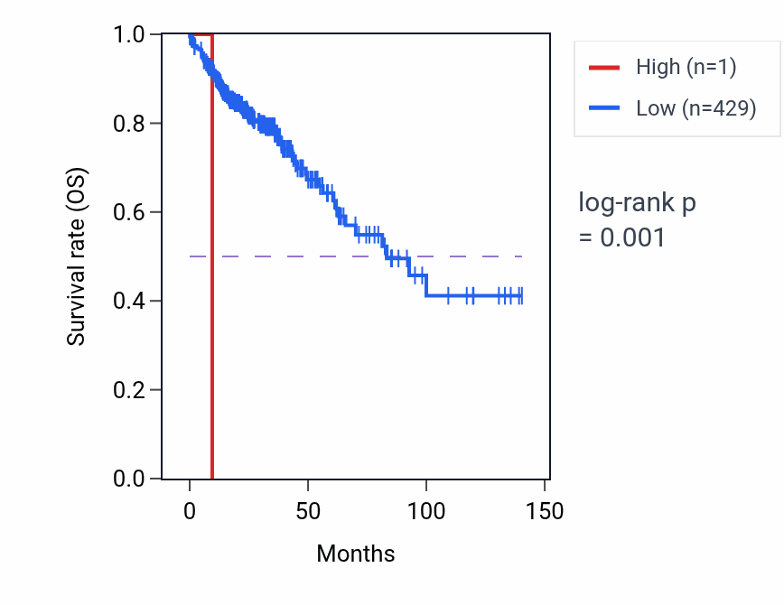 Kaplan&ndash;Meier survival curve for RNU6-864P RNA expression in COAD: high vs low expression groups.