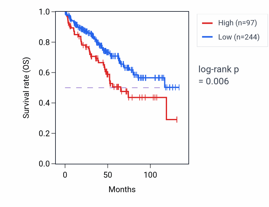 Kaplan&ndash;Meier survival curve for RNU6-866P RNA expression in KIRC: high vs low expression groups.