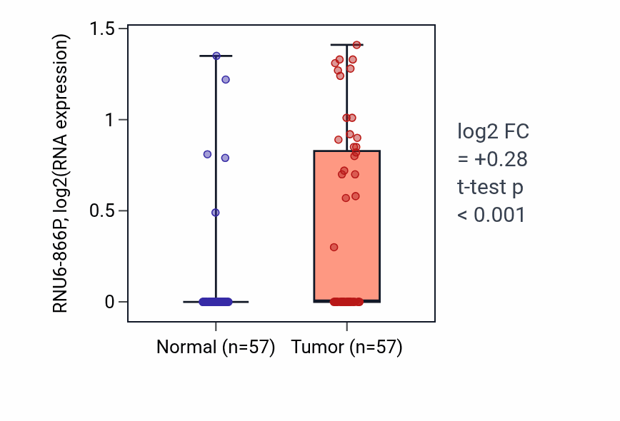 Tumor-vs-normal expression box plot for RNU6-866P in LUAD.